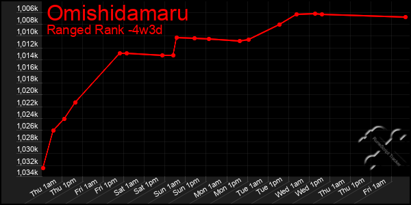 Last 31 Days Graph of Omishidamaru