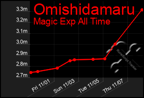 Total Graph of Omishidamaru