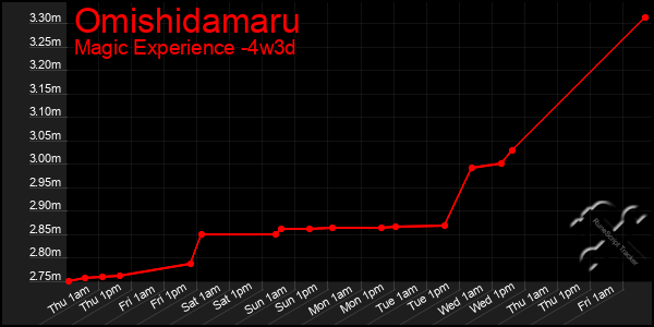 Last 31 Days Graph of Omishidamaru