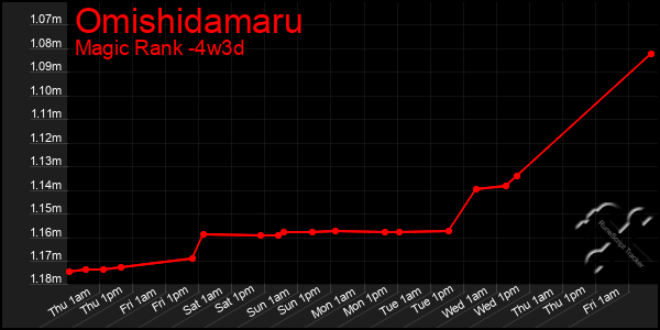 Last 31 Days Graph of Omishidamaru