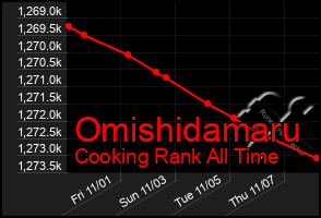 Total Graph of Omishidamaru