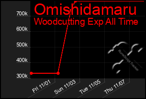 Total Graph of Omishidamaru