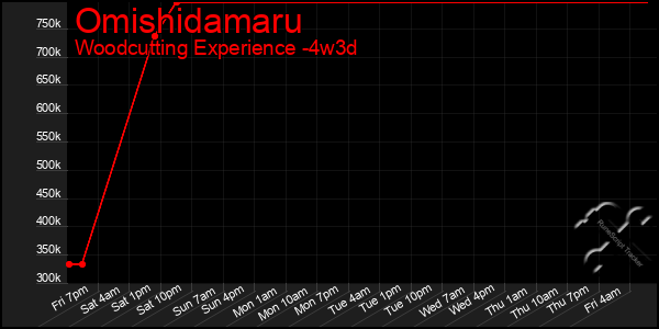 Last 31 Days Graph of Omishidamaru