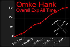 Total Graph of Omke Hank