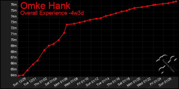 Last 31 Days Graph of Omke Hank