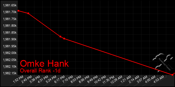 Last 24 Hours Graph of Omke Hank