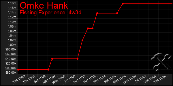 Last 31 Days Graph of Omke Hank