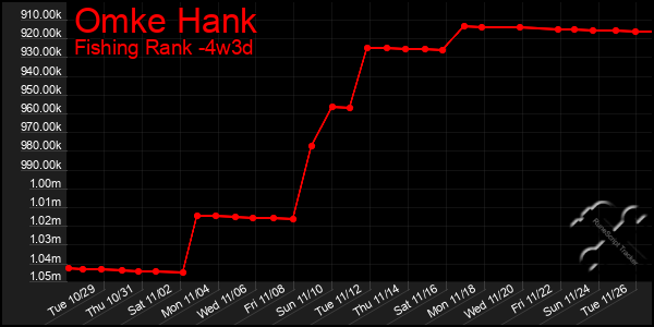 Last 31 Days Graph of Omke Hank