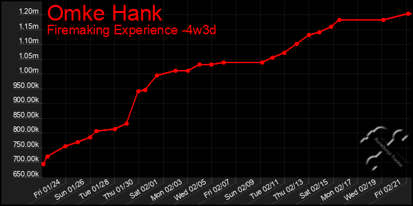 Last 31 Days Graph of Omke Hank