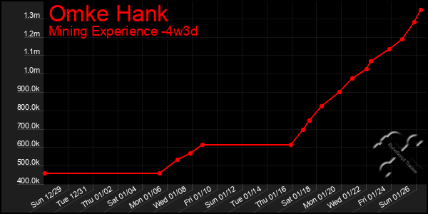 Last 31 Days Graph of Omke Hank