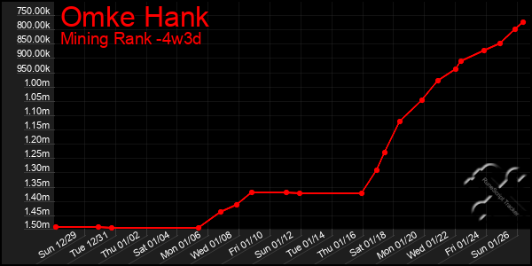 Last 31 Days Graph of Omke Hank