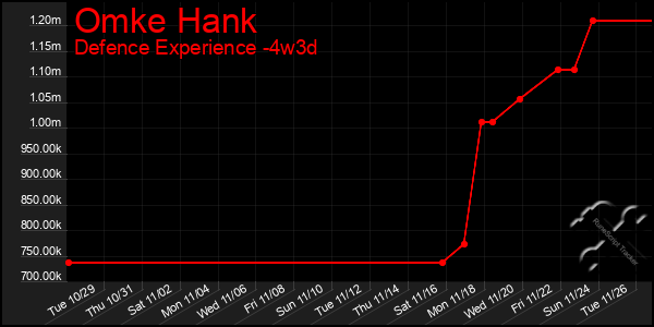 Last 31 Days Graph of Omke Hank