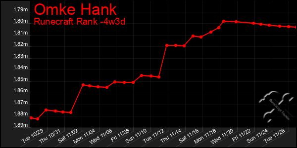 Last 31 Days Graph of Omke Hank