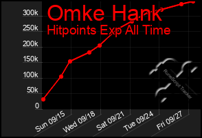 Total Graph of Omke Hank