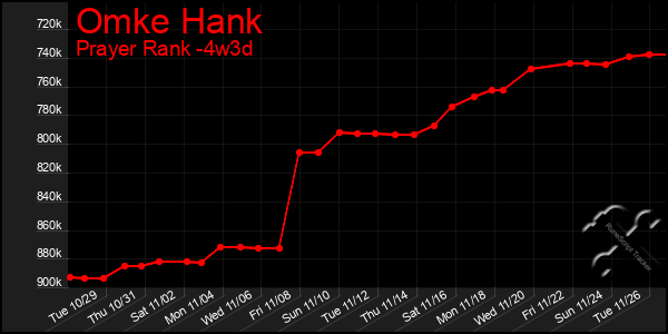 Last 31 Days Graph of Omke Hank