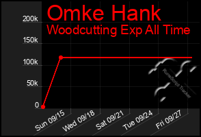 Total Graph of Omke Hank