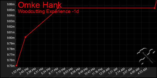 Last 24 Hours Graph of Omke Hank