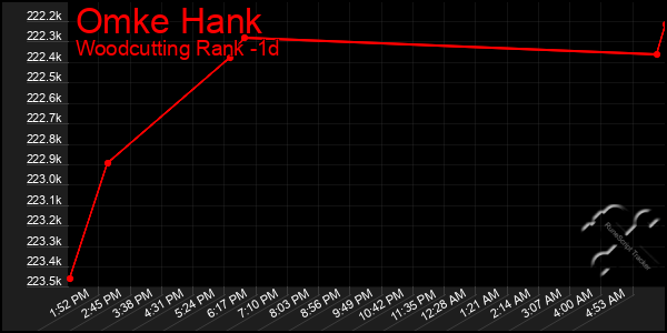 Last 24 Hours Graph of Omke Hank