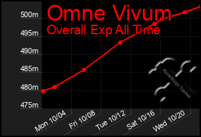 Total Graph of Omne Vivum