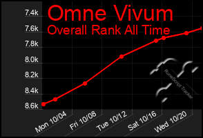 Total Graph of Omne Vivum