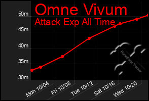 Total Graph of Omne Vivum