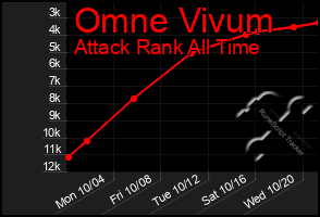 Total Graph of Omne Vivum