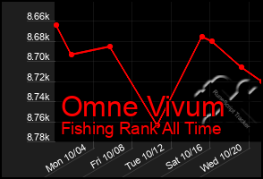 Total Graph of Omne Vivum