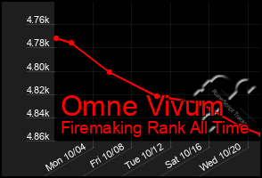 Total Graph of Omne Vivum