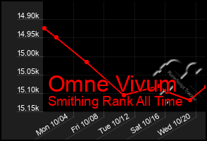 Total Graph of Omne Vivum