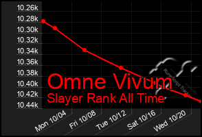 Total Graph of Omne Vivum