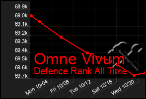 Total Graph of Omne Vivum