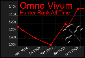 Total Graph of Omne Vivum