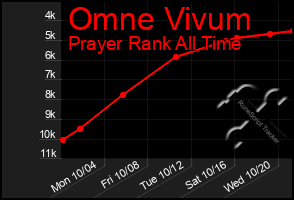 Total Graph of Omne Vivum