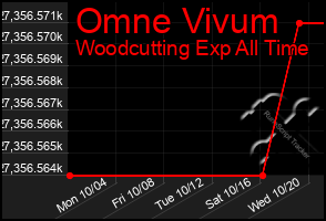 Total Graph of Omne Vivum