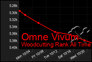 Total Graph of Omne Vivum