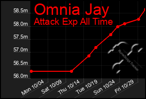 Total Graph of Omnia Jay