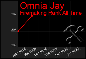 Total Graph of Omnia Jay