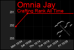 Total Graph of Omnia Jay