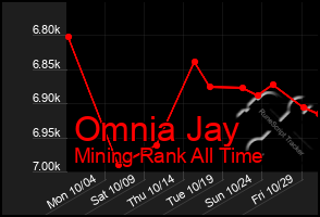 Total Graph of Omnia Jay