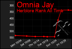 Total Graph of Omnia Jay