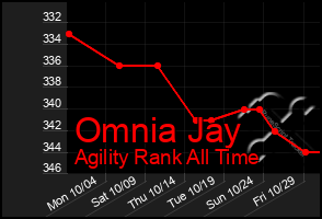 Total Graph of Omnia Jay