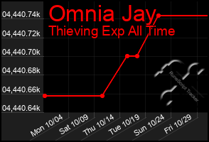 Total Graph of Omnia Jay