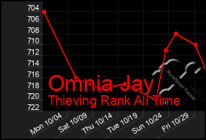 Total Graph of Omnia Jay