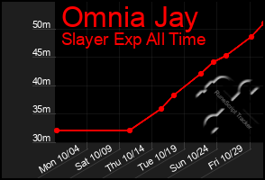 Total Graph of Omnia Jay