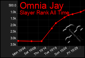 Total Graph of Omnia Jay