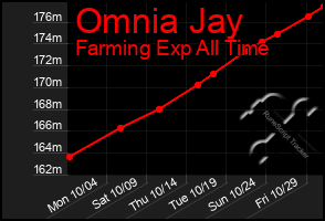 Total Graph of Omnia Jay