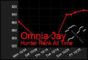 Total Graph of Omnia Jay