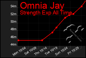 Total Graph of Omnia Jay