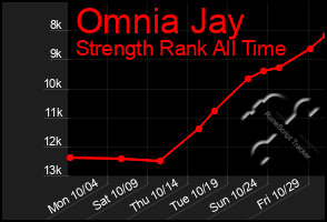 Total Graph of Omnia Jay