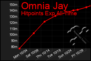 Total Graph of Omnia Jay